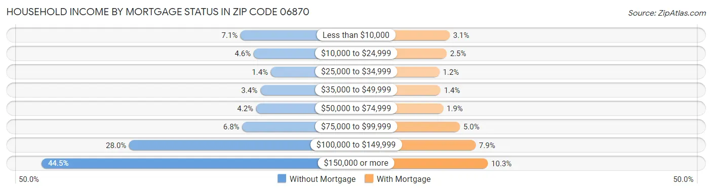 Household Income by Mortgage Status in Zip Code 06870