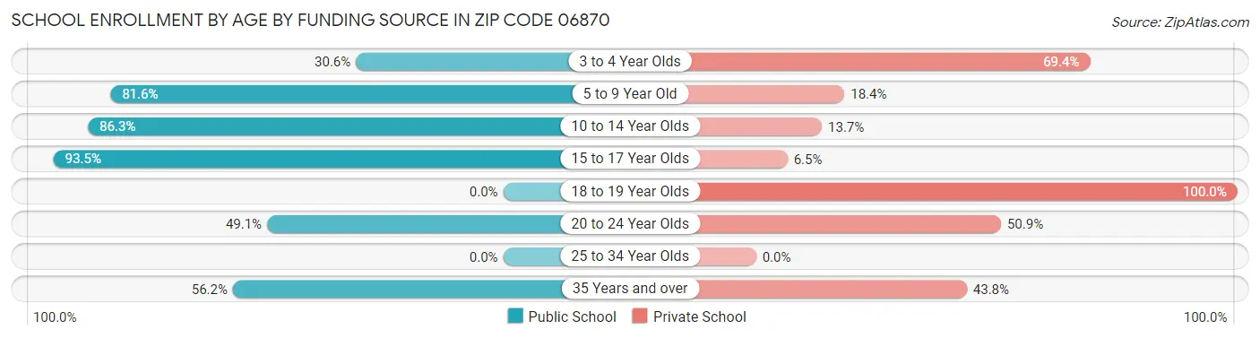 School Enrollment by Age by Funding Source in Zip Code 06870
