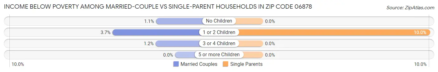 Income Below Poverty Among Married-Couple vs Single-Parent Households in Zip Code 06878