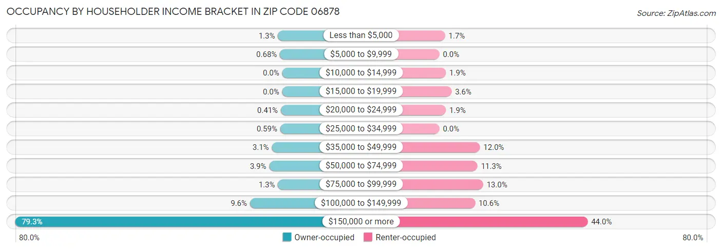 Occupancy by Householder Income Bracket in Zip Code 06878