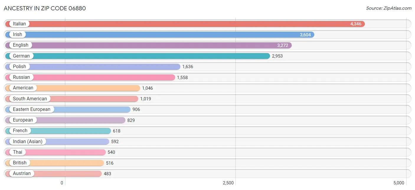 Ancestry in Zip Code 06880