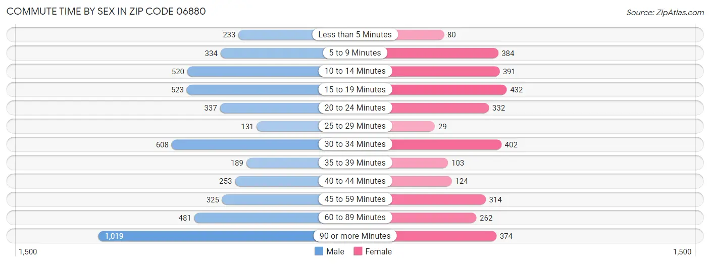 Commute Time by Sex in Zip Code 06880