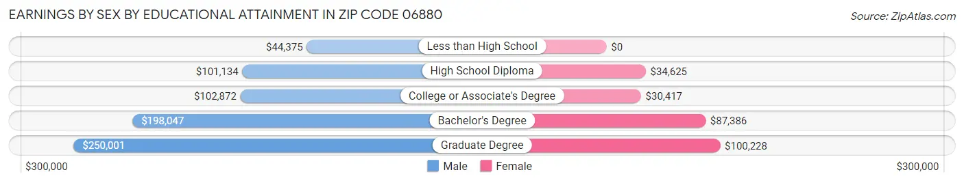 Earnings by Sex by Educational Attainment in Zip Code 06880