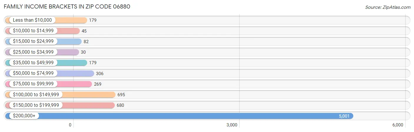 Family Income Brackets in Zip Code 06880