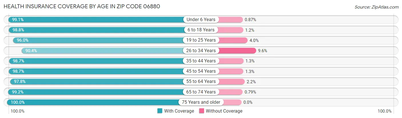 Health Insurance Coverage by Age in Zip Code 06880