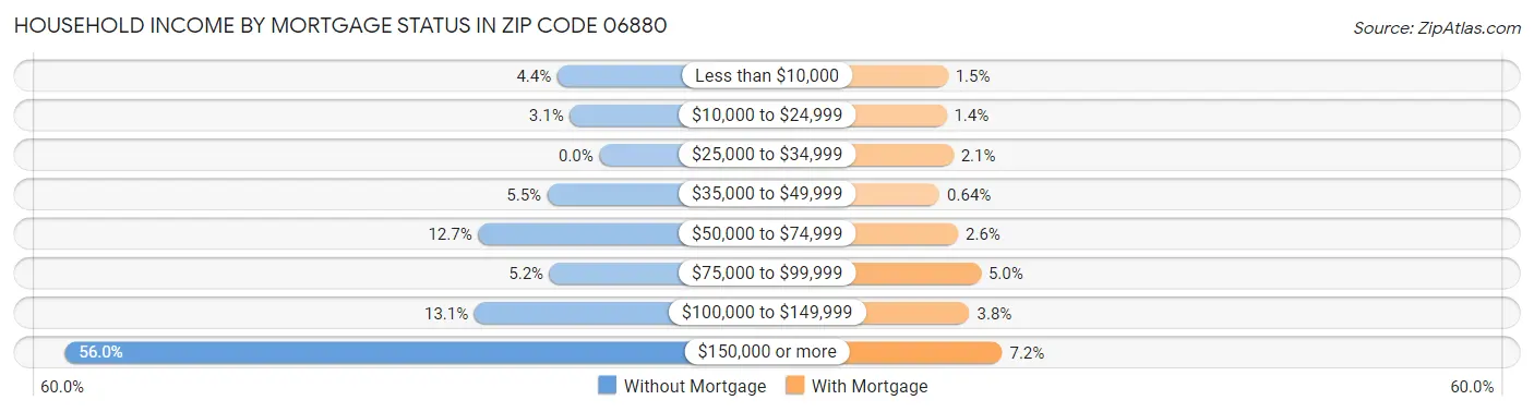 Household Income by Mortgage Status in Zip Code 06880
