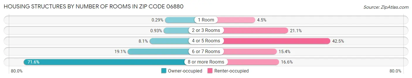 Housing Structures by Number of Rooms in Zip Code 06880