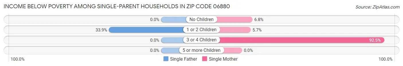 Income Below Poverty Among Single-Parent Households in Zip Code 06880