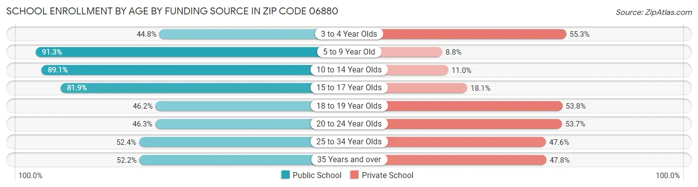 School Enrollment by Age by Funding Source in Zip Code 06880