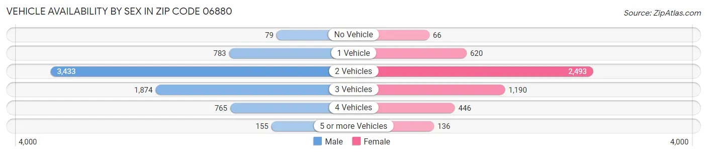 Vehicle Availability by Sex in Zip Code 06880