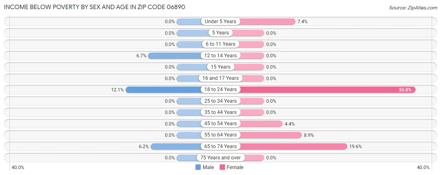 Income Below Poverty by Sex and Age in Zip Code 06890