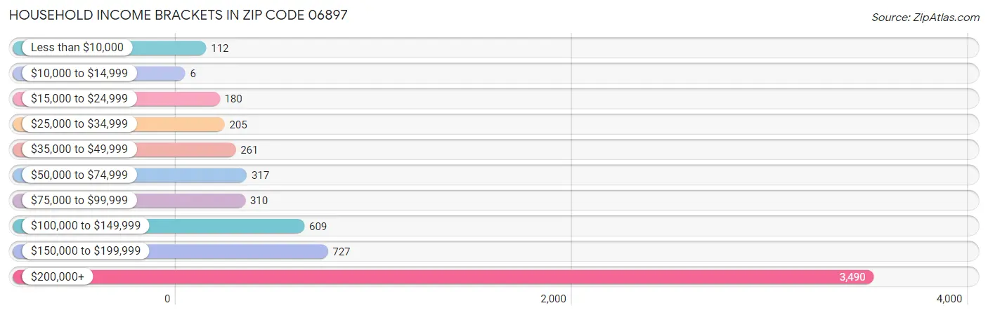 Household Income Brackets in Zip Code 06897