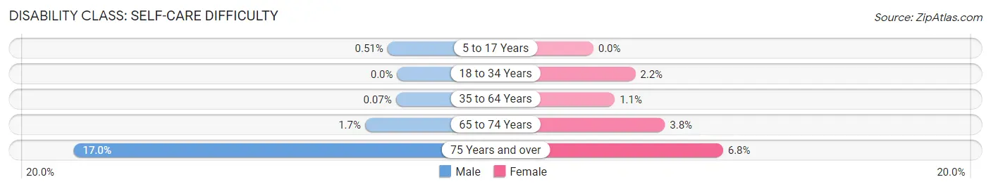 Disability in Zip Code 06897: <span>Self-Care Difficulty</span>