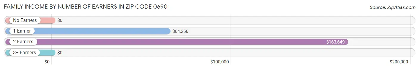 Family Income by Number of Earners in Zip Code 06901