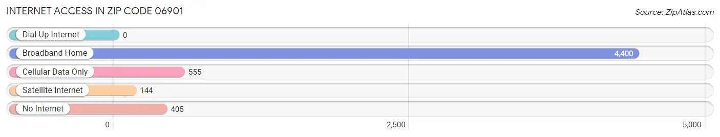 Internet Access in Zip Code 06901