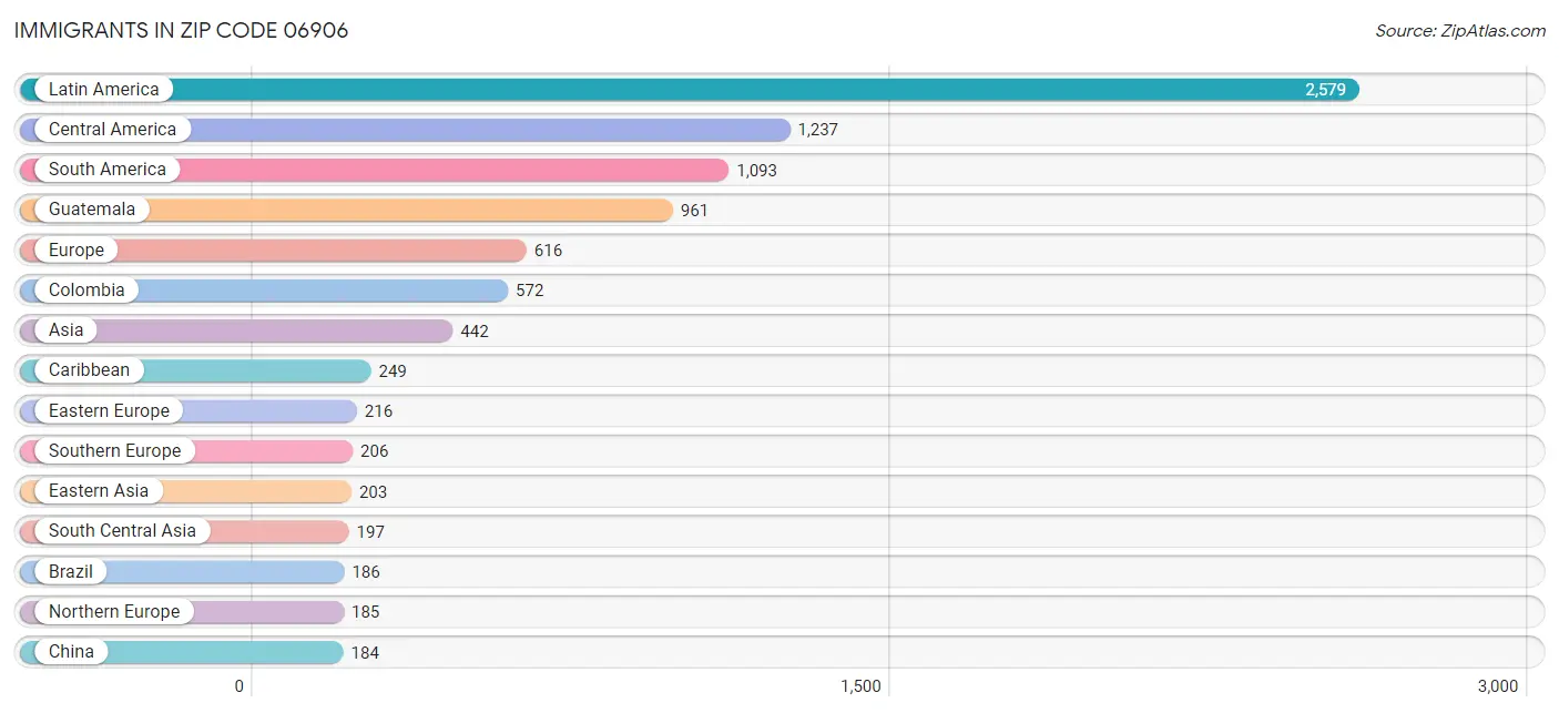 Immigrants in Zip Code 06906