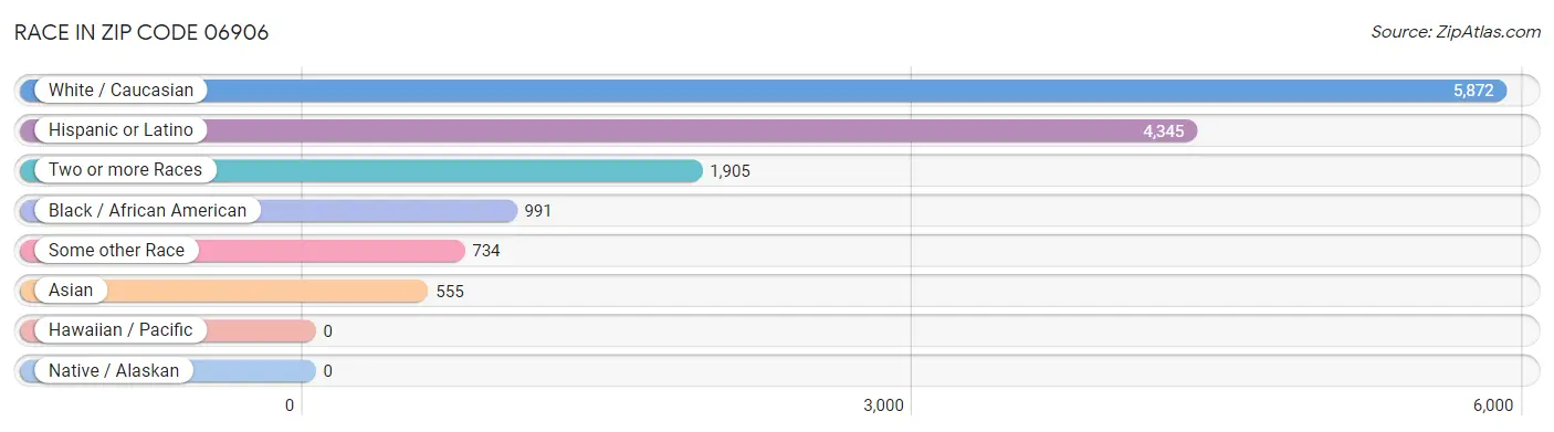 Race in Zip Code 06906
