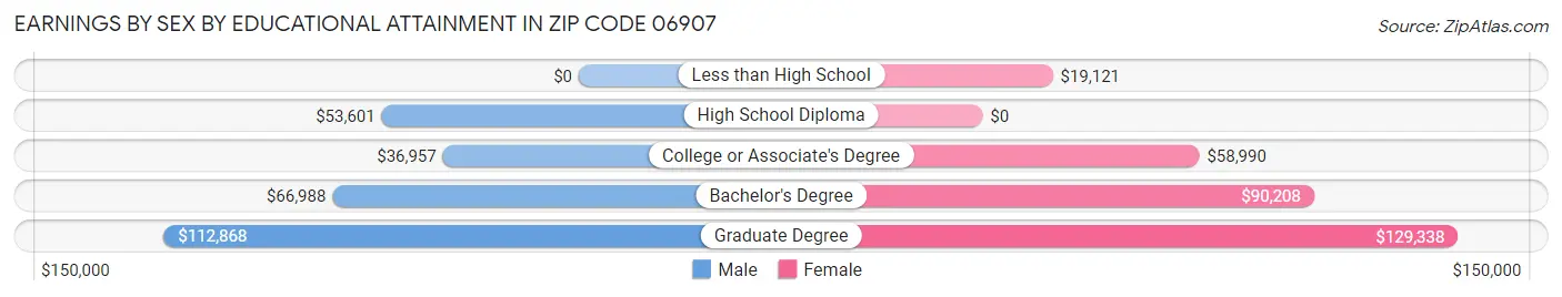 Earnings by Sex by Educational Attainment in Zip Code 06907