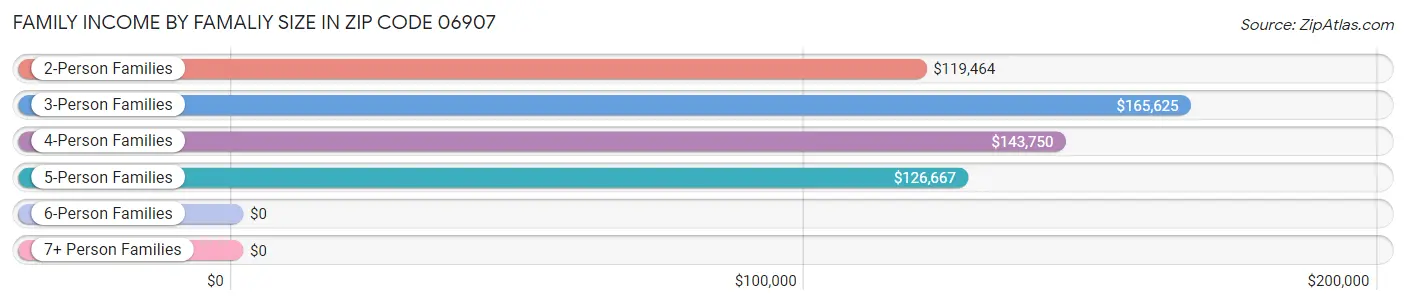 Family Income by Famaliy Size in Zip Code 06907