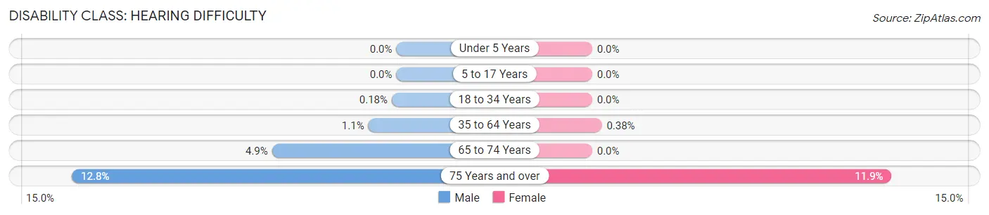 Disability in Zip Code 06907: <span>Hearing Difficulty</span>