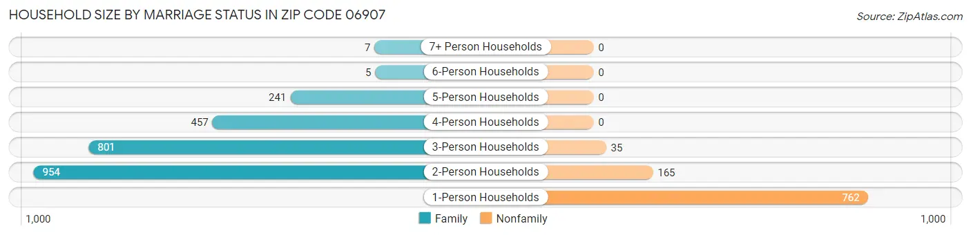 Household Size by Marriage Status in Zip Code 06907