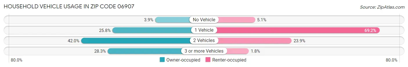 Household Vehicle Usage in Zip Code 06907