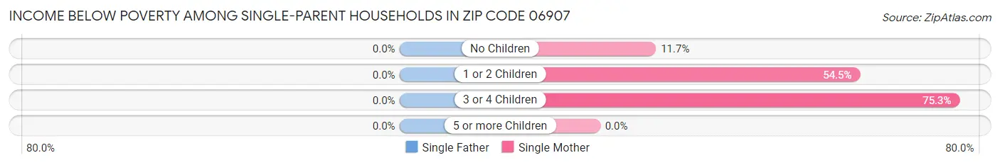 Income Below Poverty Among Single-Parent Households in Zip Code 06907