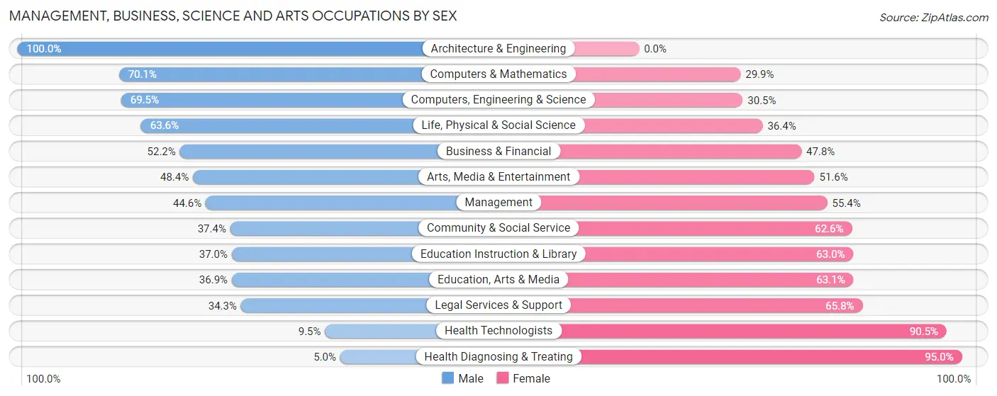Management, Business, Science and Arts Occupations by Sex in Zip Code 06907