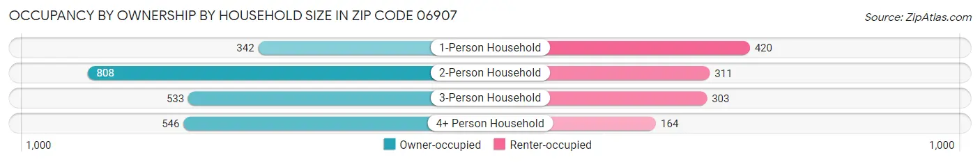 Occupancy by Ownership by Household Size in Zip Code 06907