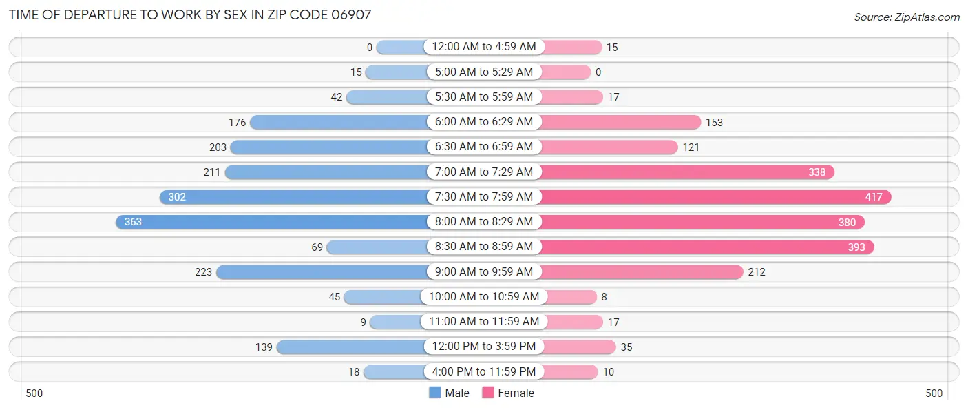 Time of Departure to Work by Sex in Zip Code 06907