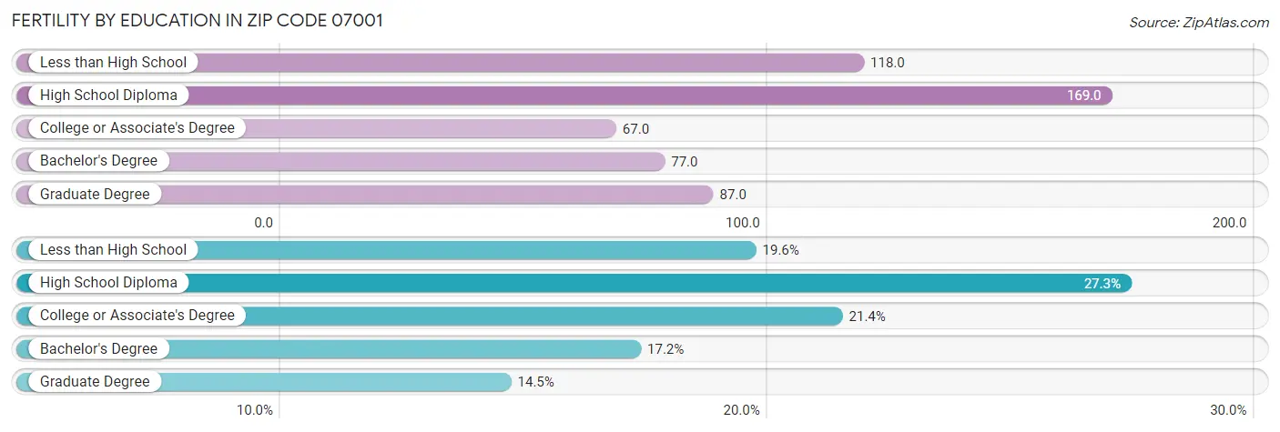 Female Fertility by Education Attainment in Zip Code 07001