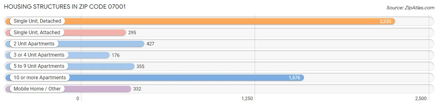 Housing Structures in Zip Code 07001