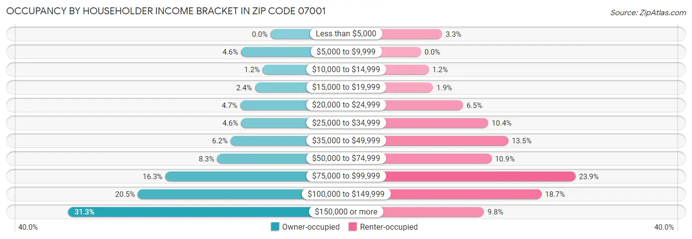 Occupancy by Householder Income Bracket in Zip Code 07001