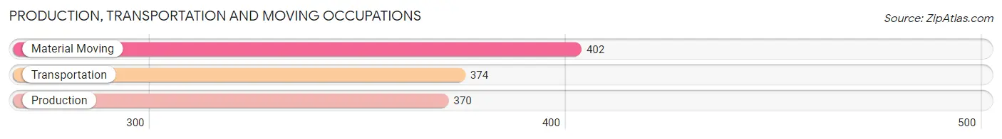 Production, Transportation and Moving Occupations in Zip Code 07001