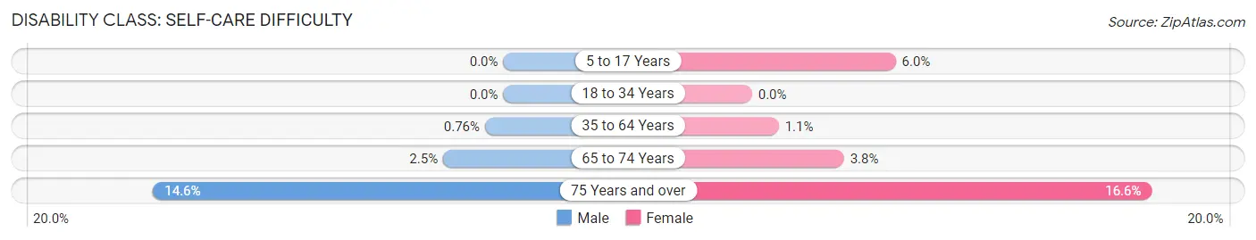 Disability in Zip Code 07001: <span>Self-Care Difficulty</span>