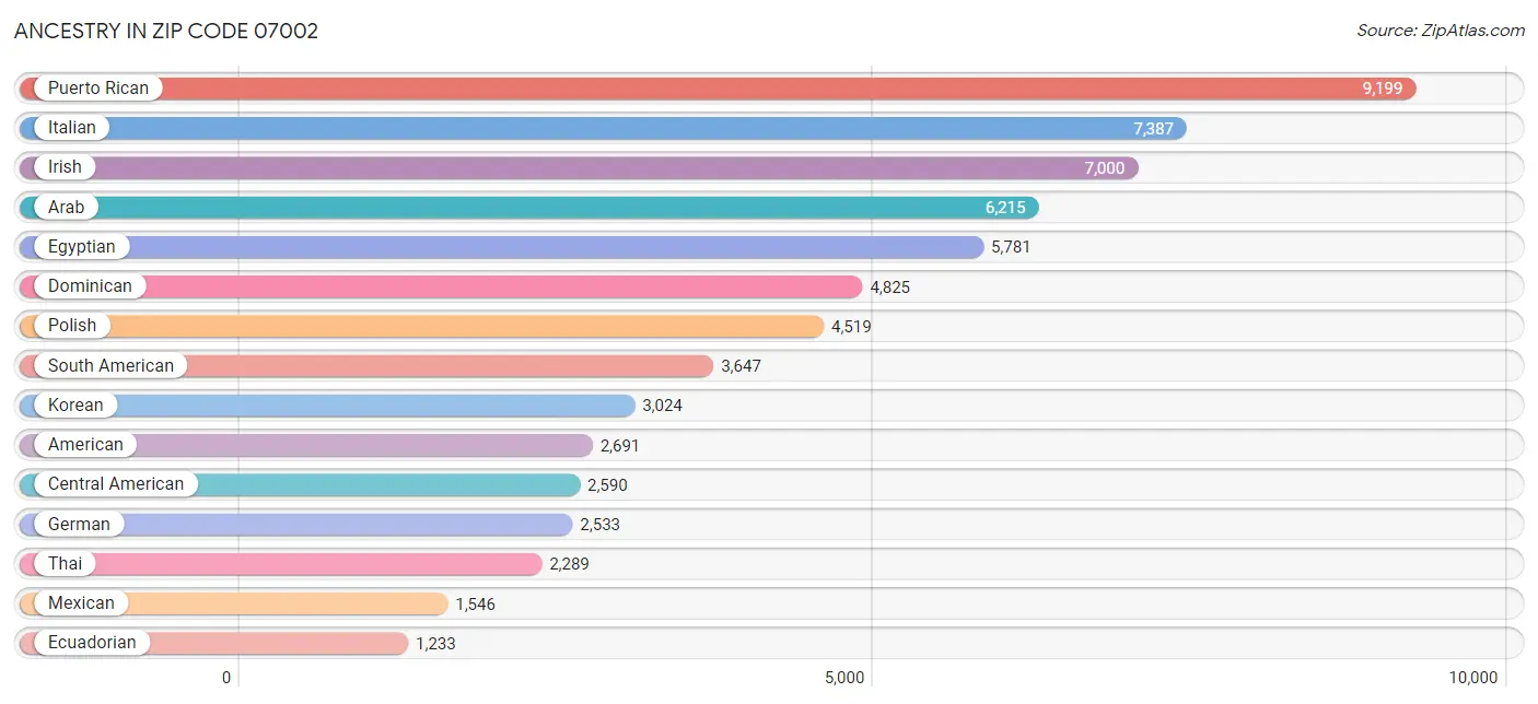 Ancestry in Zip Code 07002