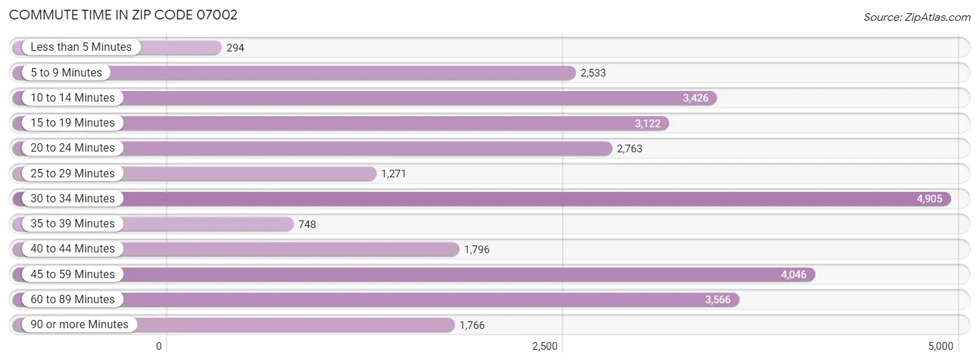 Commute Time in Zip Code 07002