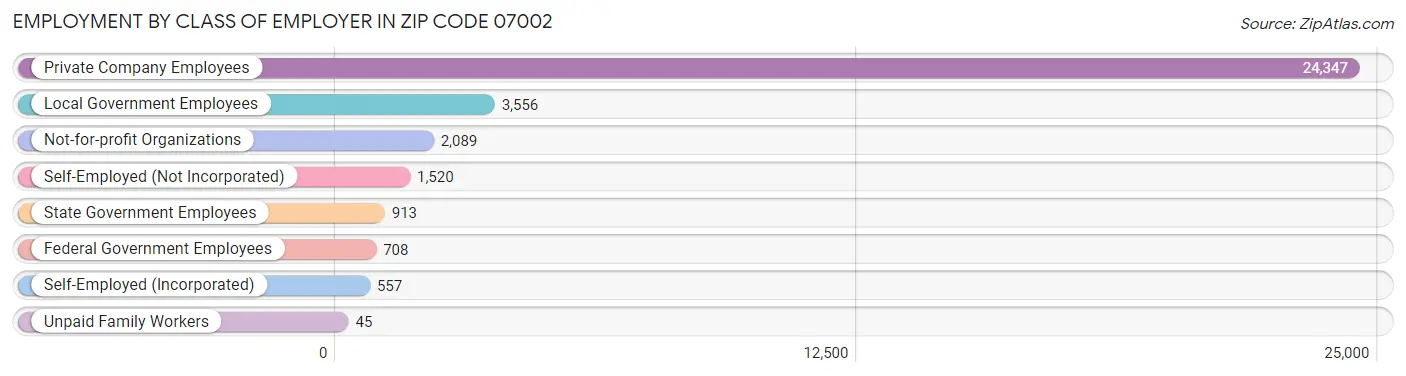 Employment by Class of Employer in Zip Code 07002