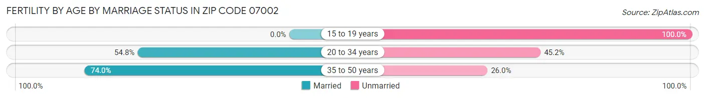 Female Fertility by Age by Marriage Status in Zip Code 07002