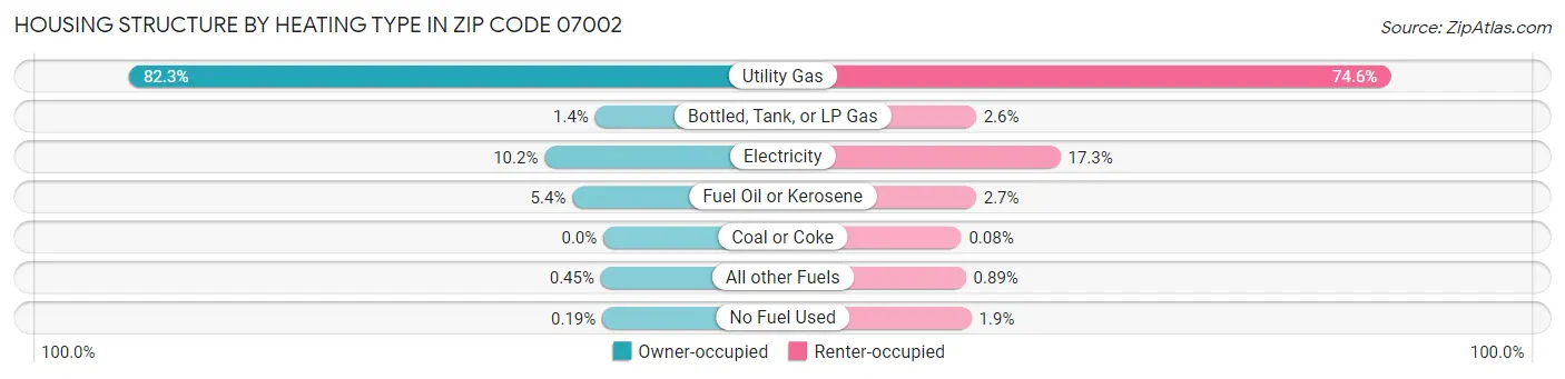 Housing Structure by Heating Type in Zip Code 07002