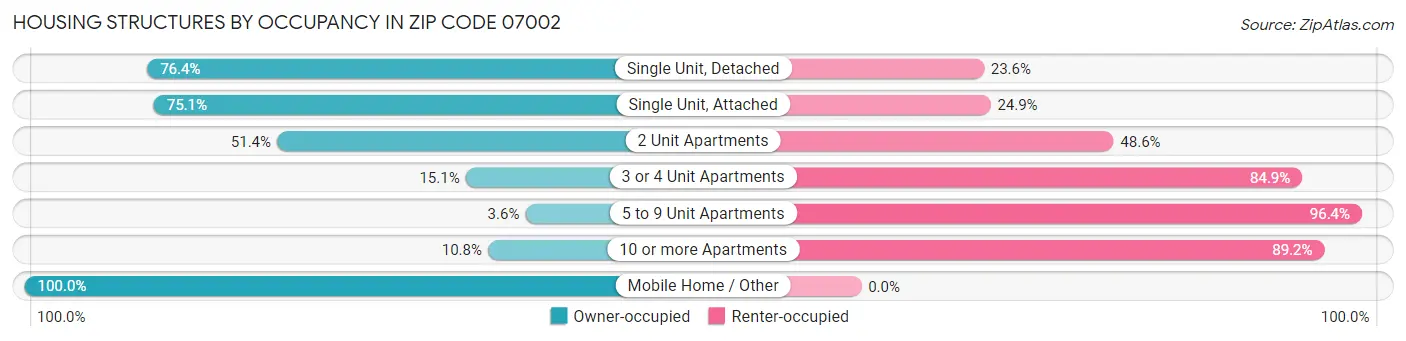 Housing Structures by Occupancy in Zip Code 07002