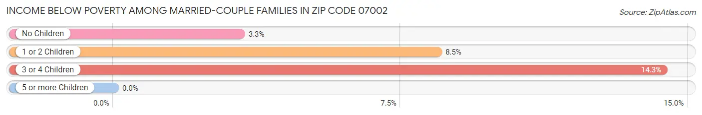 Income Below Poverty Among Married-Couple Families in Zip Code 07002