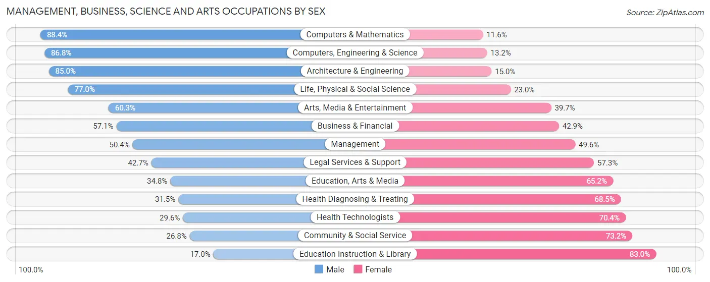 Management, Business, Science and Arts Occupations by Sex in Zip Code 07002