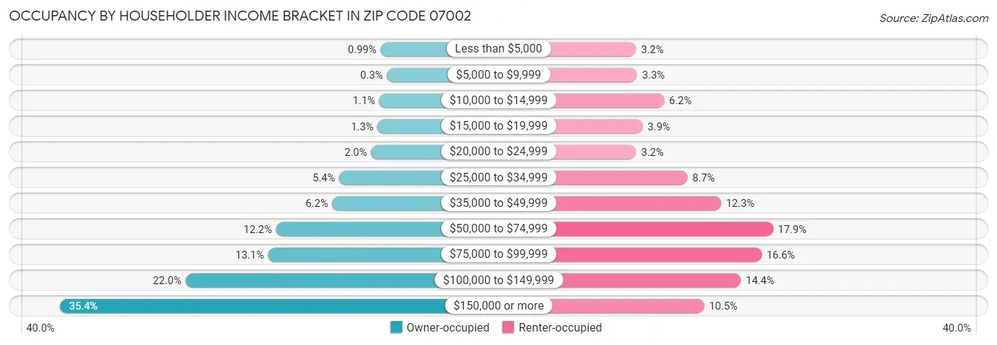 Occupancy by Householder Income Bracket in Zip Code 07002
