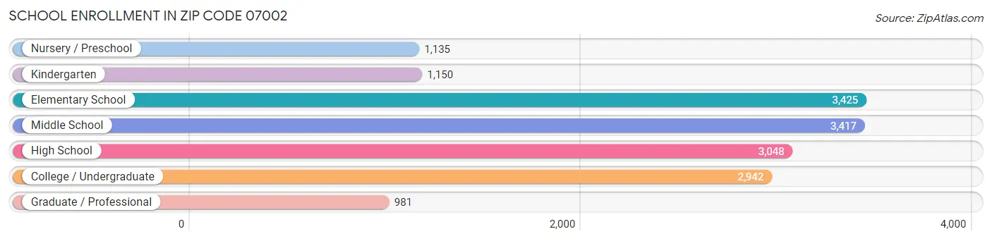 School Enrollment in Zip Code 07002