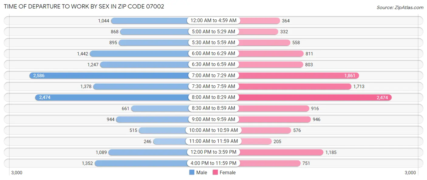 Time of Departure to Work by Sex in Zip Code 07002