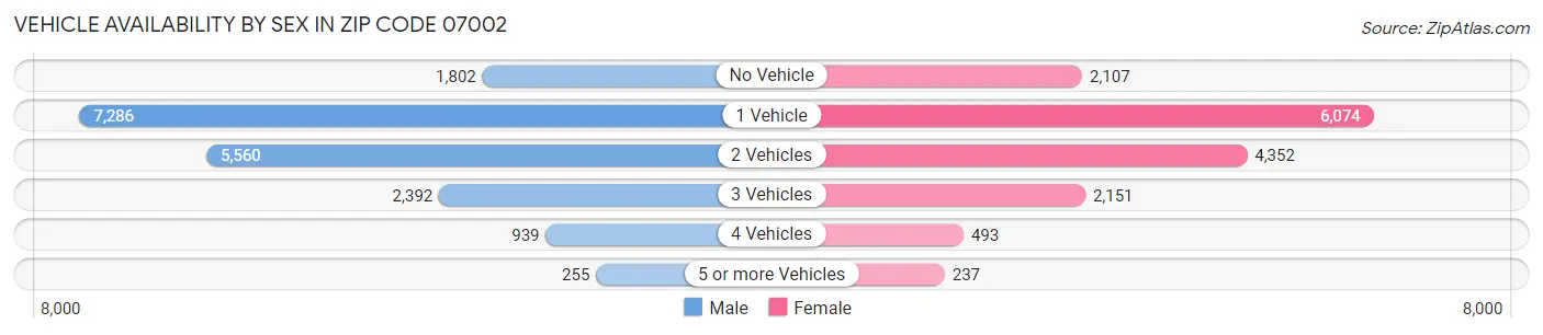 Vehicle Availability by Sex in Zip Code 07002