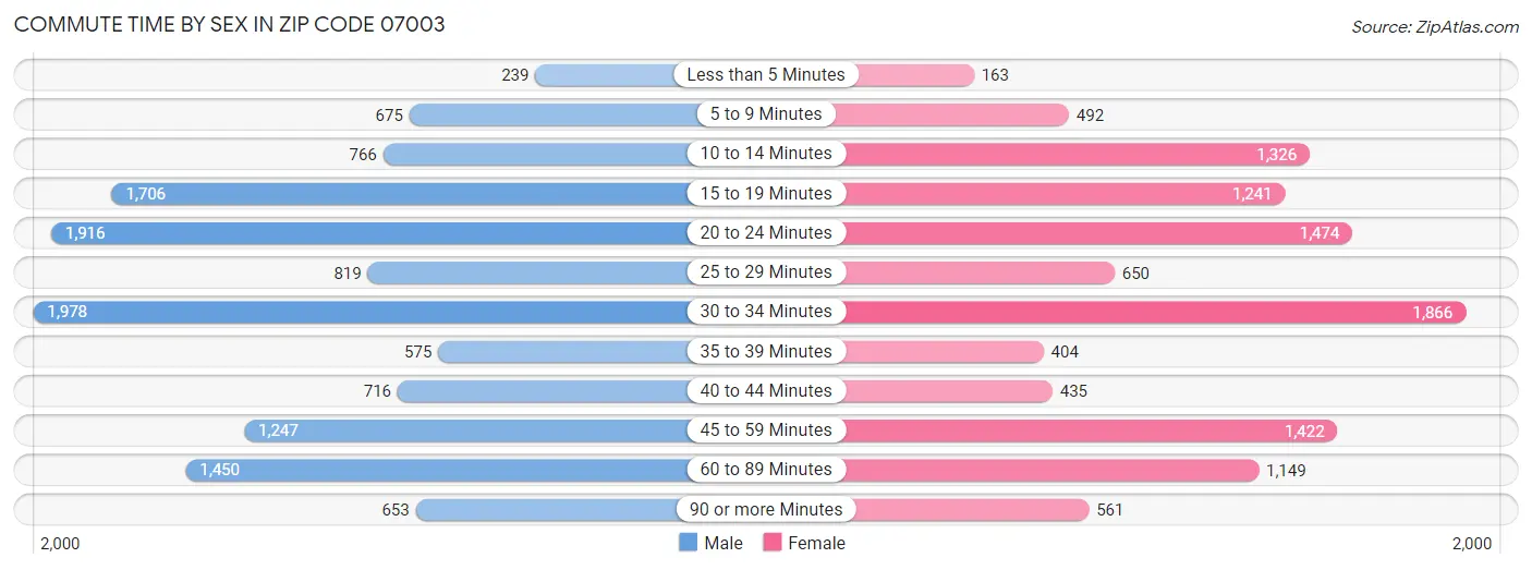 Commute Time by Sex in Zip Code 07003