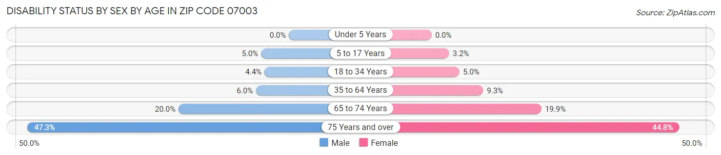 Disability Status by Sex by Age in Zip Code 07003