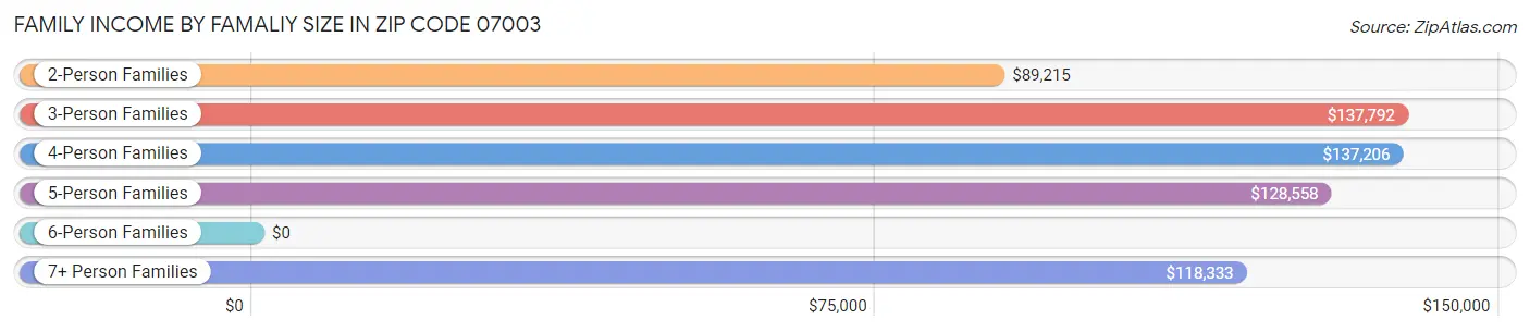 Family Income by Famaliy Size in Zip Code 07003